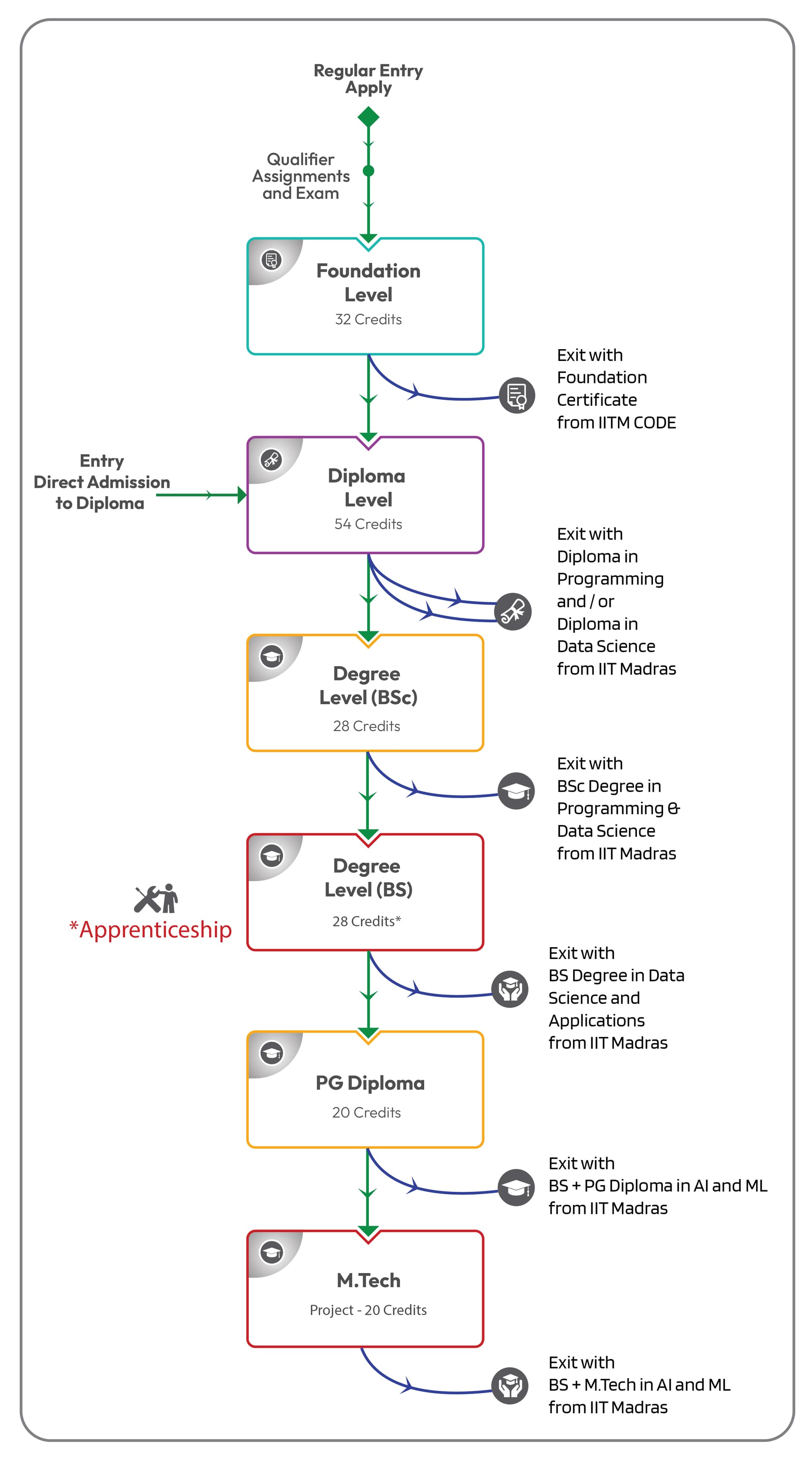 Programme Structure